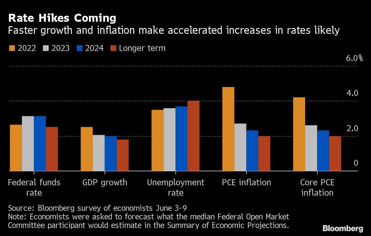 Rate Hikes Coming | Faster growth and inflation make accelerated increases in rates likely