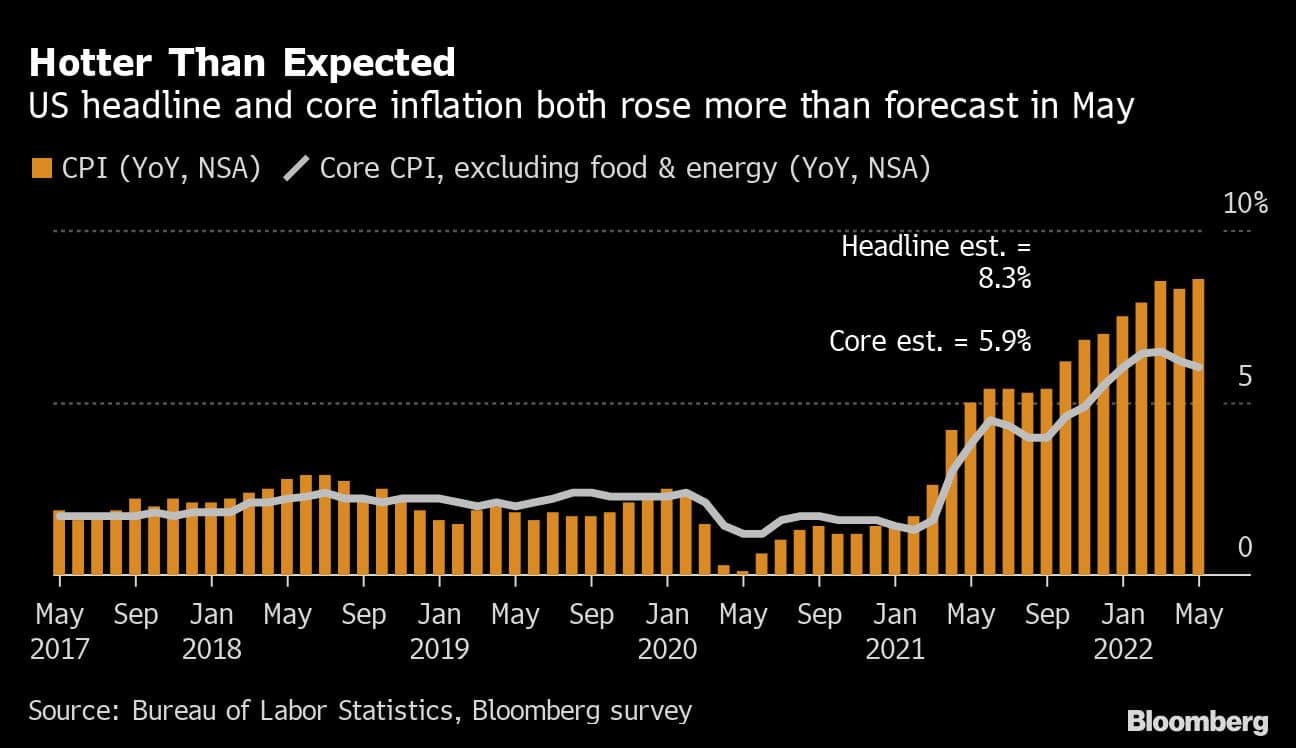 Hotter Than Expected | US headline and core inflation both rose more than forecast in May (Chart: Bloomberg)