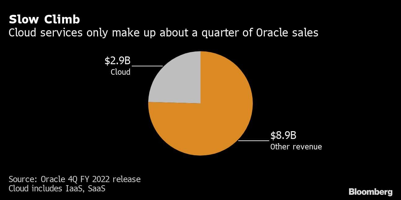 Slow Climb | Cloud services only make up about a quarter of Oracle sales