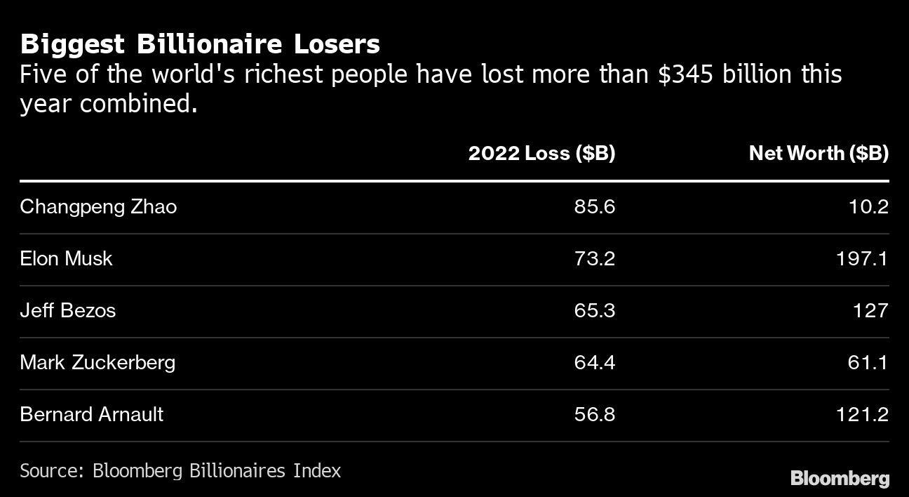 Biggest Billionaire Losers | Five of the world's richest people have lost more than $345 billion this year combined.