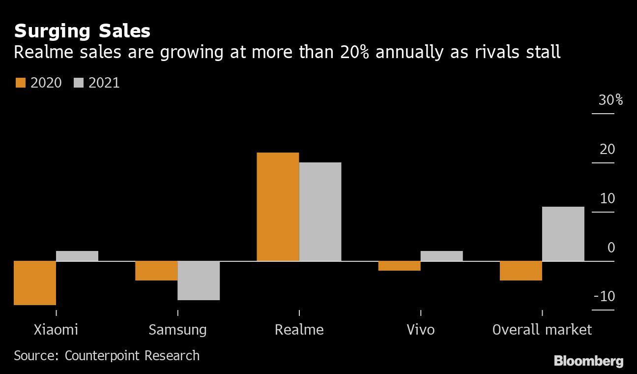 Surging Sales | Realme sales are growing at more than 20% annually as rivals stall