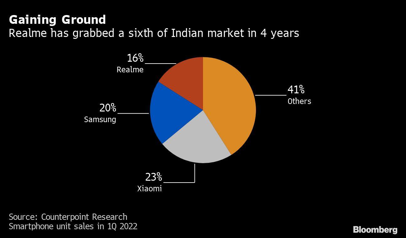 Gaining Ground | Realme has grabbed a sixth of Indian market in 4 years