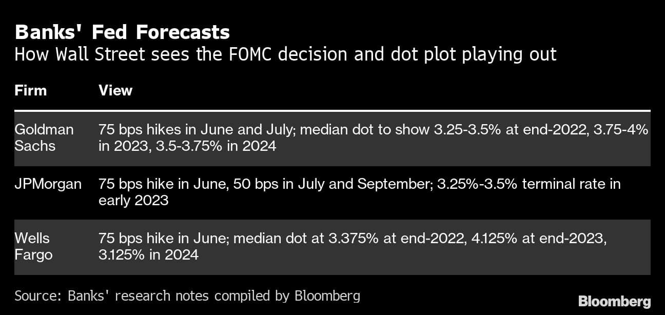 Banks' Fed Forecasts | How Wall Street sees the FOMC decision and dot plot playing out