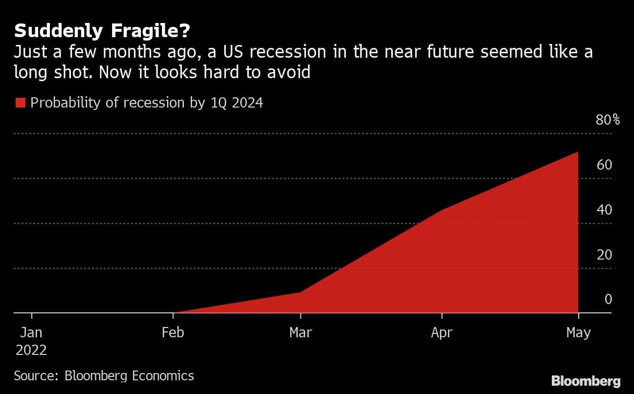 Suddenly Fragile? | Just a few months ago, a US recession in the near future seemed like a long shot. Now it looks hard to avoid