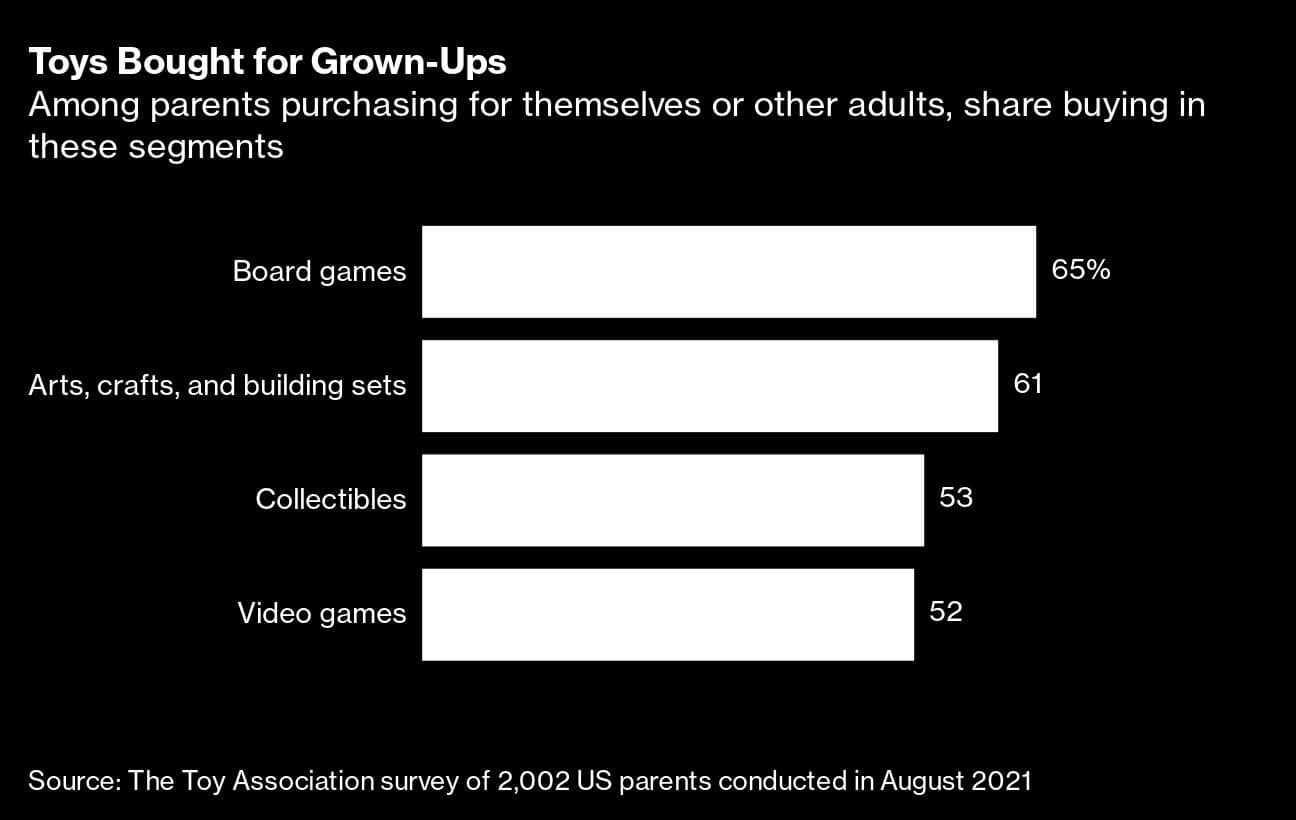 Toys Bought for Grown-Ups | Among parents purchasing for themselves or other adults, share buying in these segments