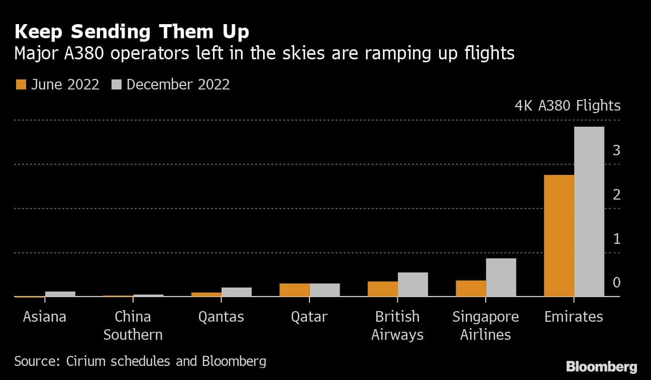 Keep Sending Them Up | Major A380 operators left in the skies are ramping up flights