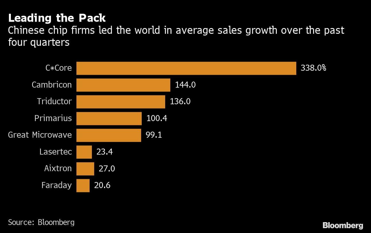 Leading the Pack | Chinese chip firms led the world in average sales growth over the past four quarters
