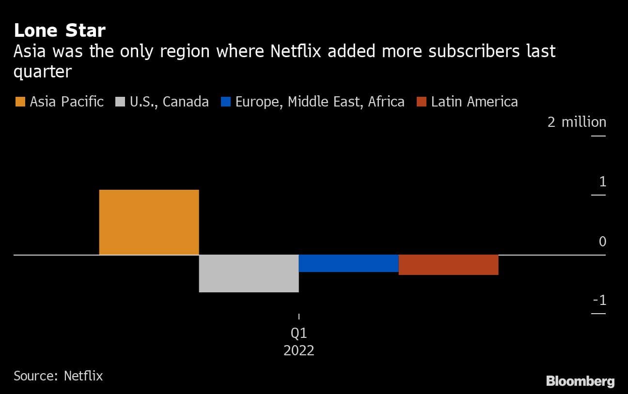 Lone Star | Asia was the only region where Netflix added more subscribers last quarter