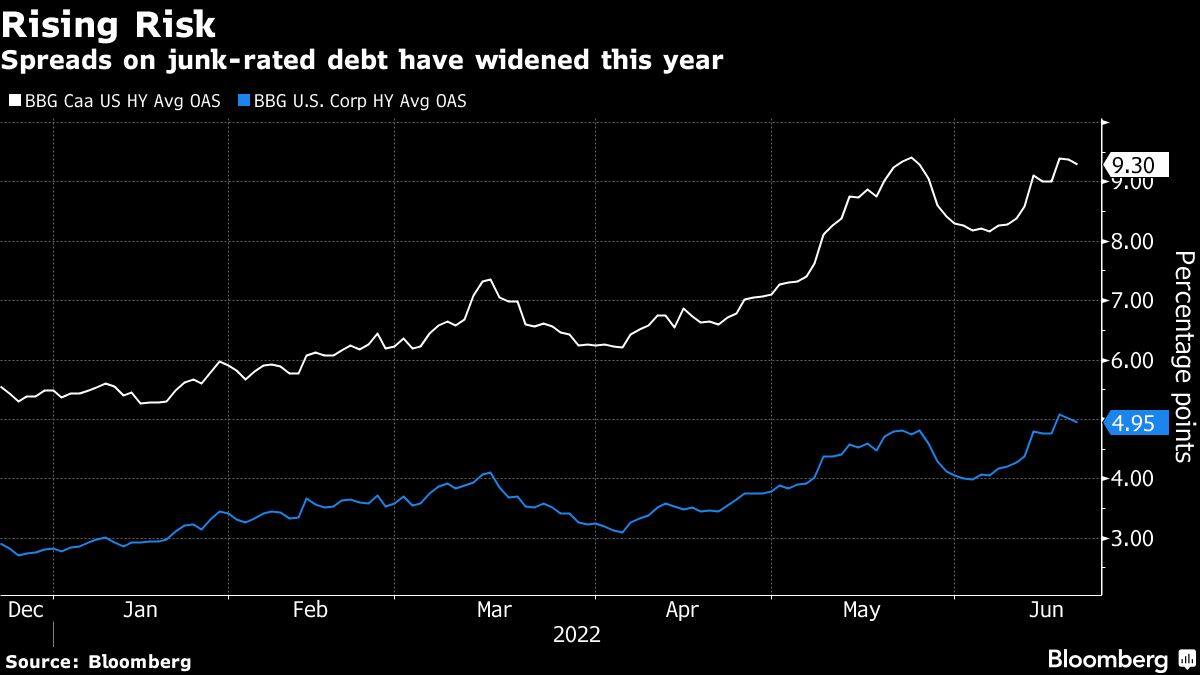 Spreads on junk-rated debt have widened this year