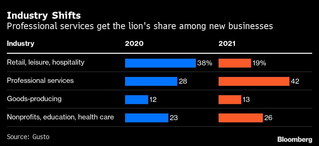Industry Shifts | Professional services get the lion's share among new businesses