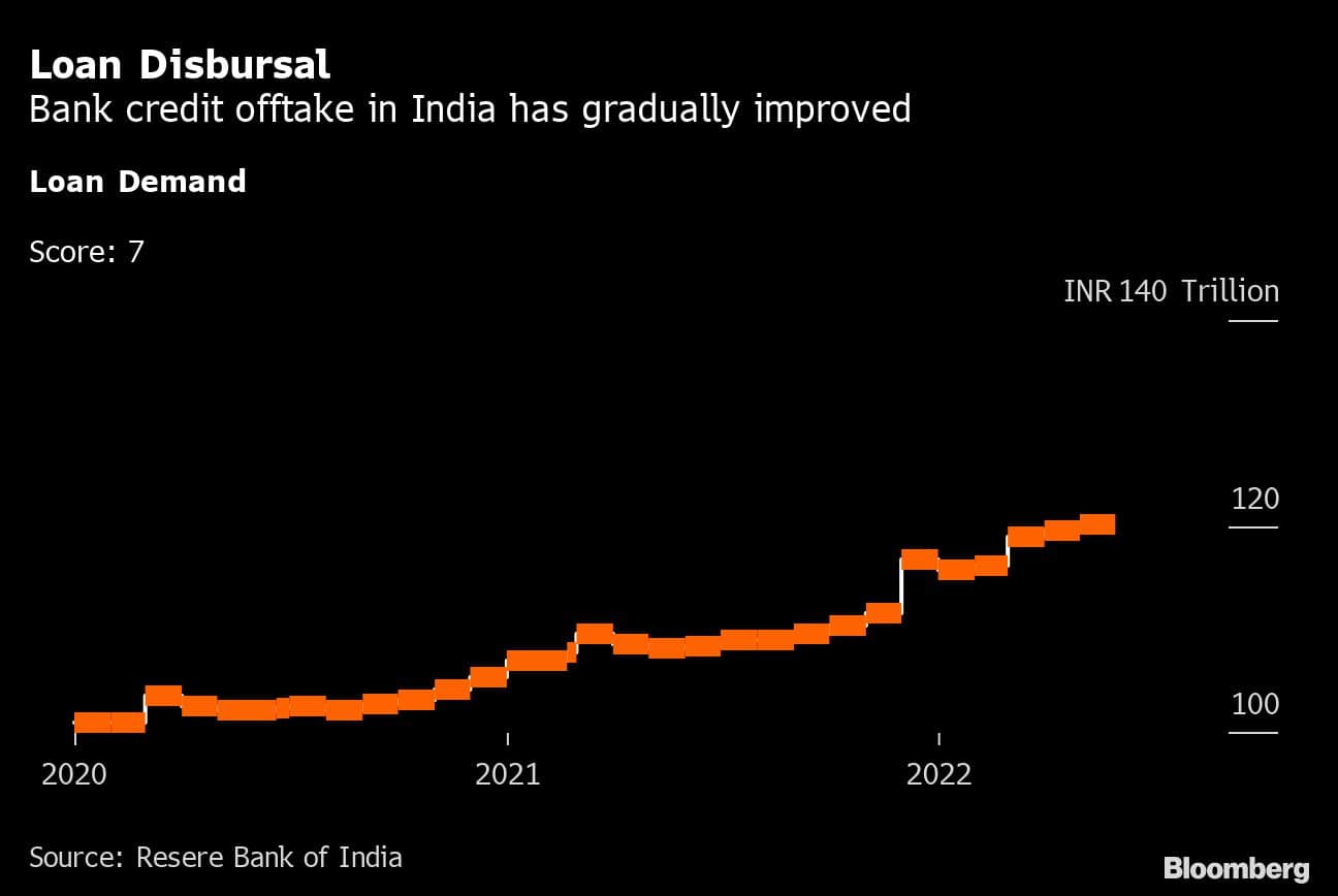 Loan Disbursal | Bank credit offtake in India has gradually improved