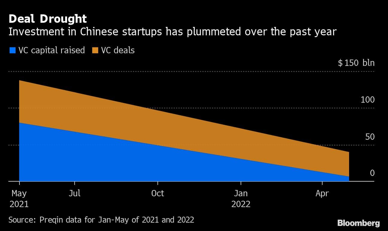 Deal Drought | Investment in Chinese startups has plummeted over the past year