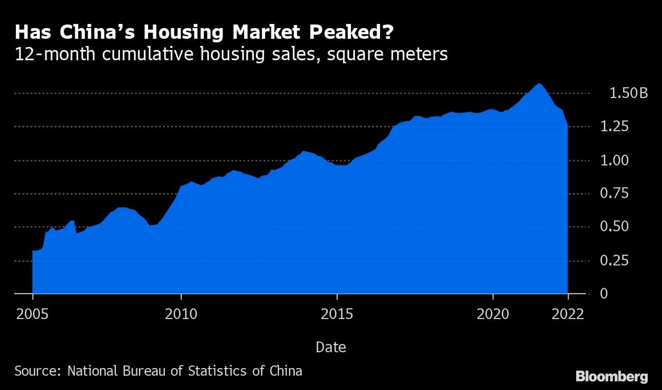 Has Chinas Housing Market Peaked? | 12-month cumulative housing sales, square meters