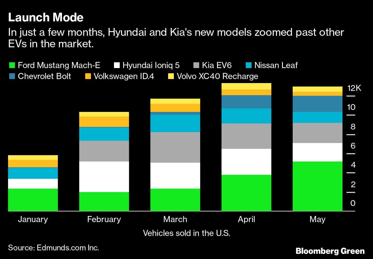 Launch Mode | In just a few months, Hyundai and Kia's new models zoomed past other EVs in the market.
