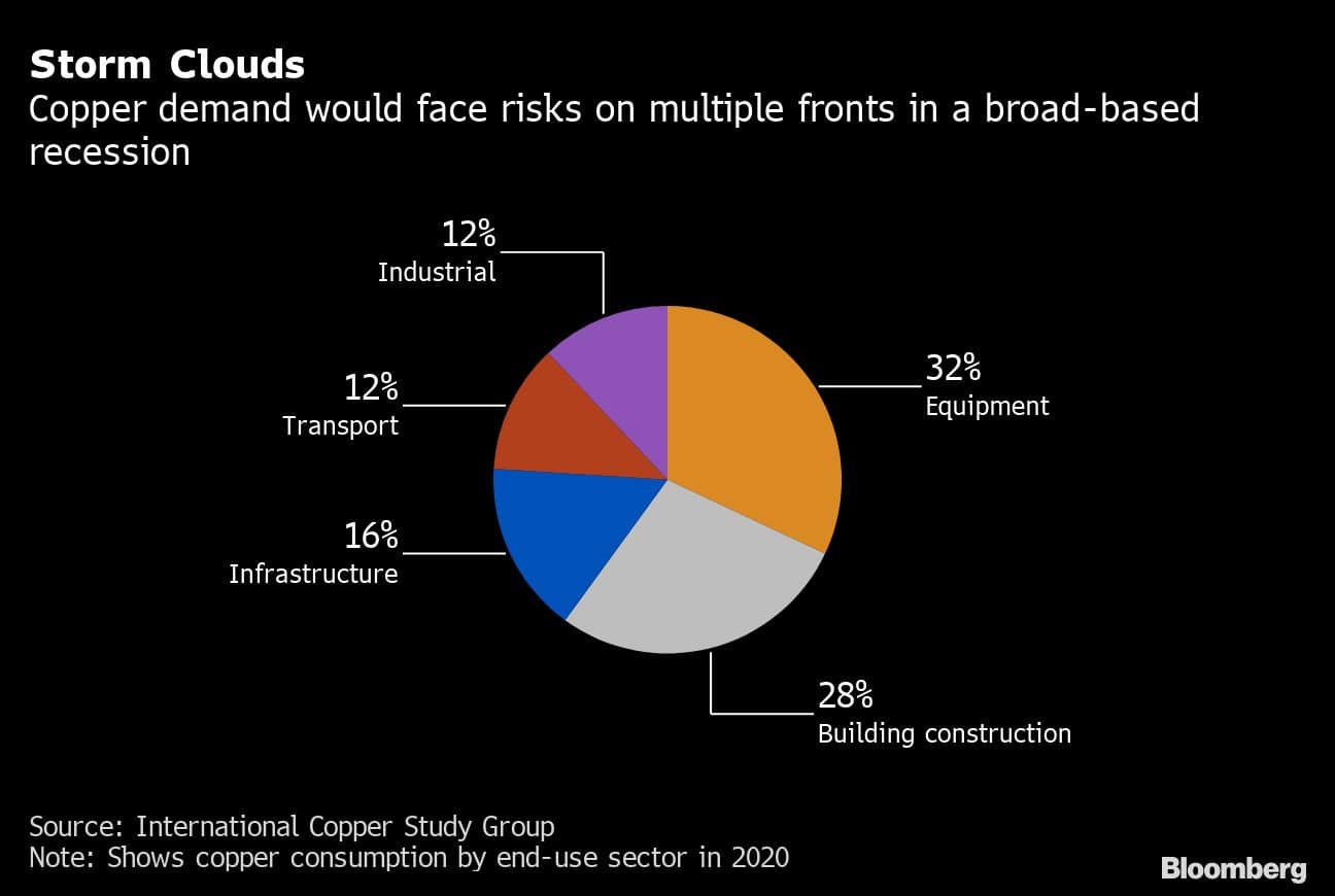 Storm Clouds  | Copper demand would face risks on multiple fronts in a broad-based recession