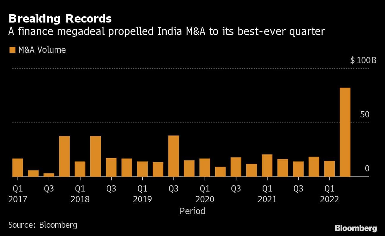 Breaking Records | A finance megadeal propelled India M&A to its best-ever quarter