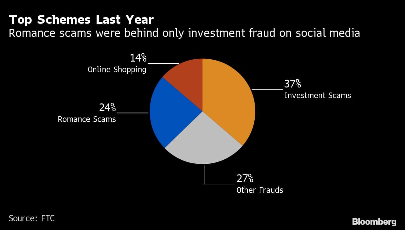 Top Schemes Last Year | Romance scams were behind only investment fraud on social media