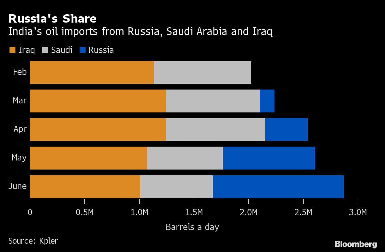 Russia's Share | India's oil imports from Russia, Saudi Arabia and Iraq