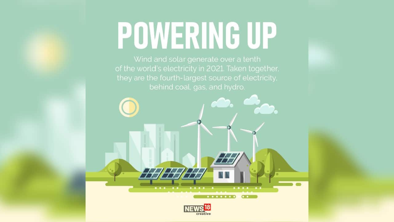 Wind and solar generate over a tenth of the world’s electricity in 2021. Taken together, they are the fourth-largest source of electricity, behind coal, gas, and hydro.
