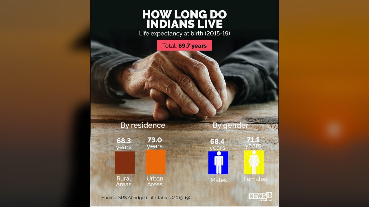 Recently released SRS data shows India has added 20 years to its life expectancy over the last few decades.