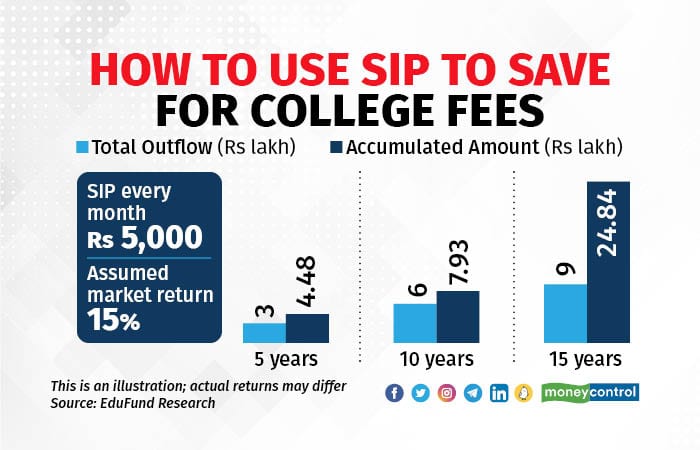 4_how to use SIP to save for colleges