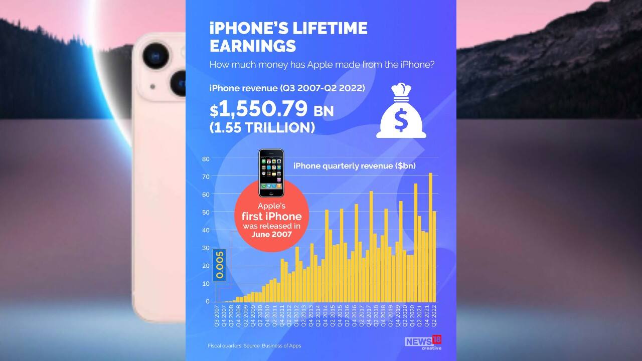 Apple’s first iPhone was released in June 2007. Apple made a total of $1.55 trillion from the iPhone between Q3 2007 –Q2 2022. (Image: News18 Creative)