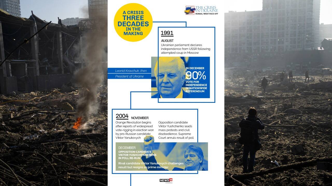 In August 1991 Ukrainian parliament declared independence from USSR following attempted coup in Moscow.