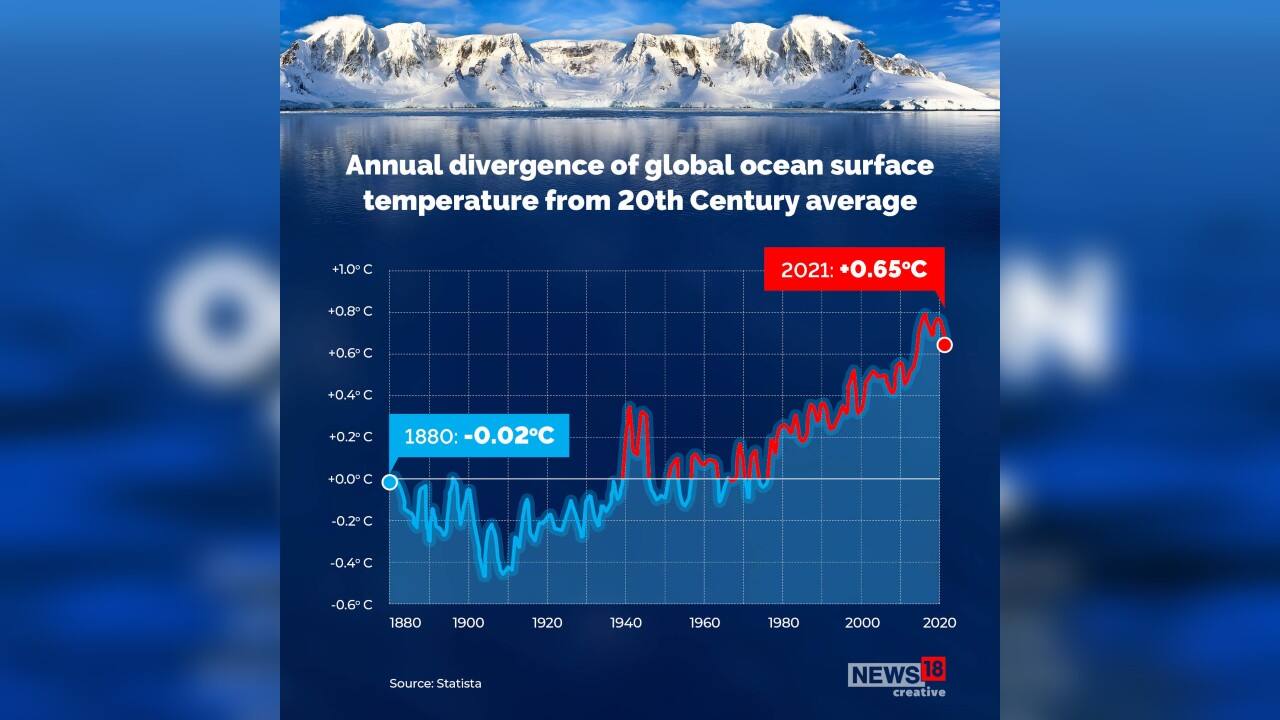 Annual divergence of global ocean surface temperature from 20th century average.