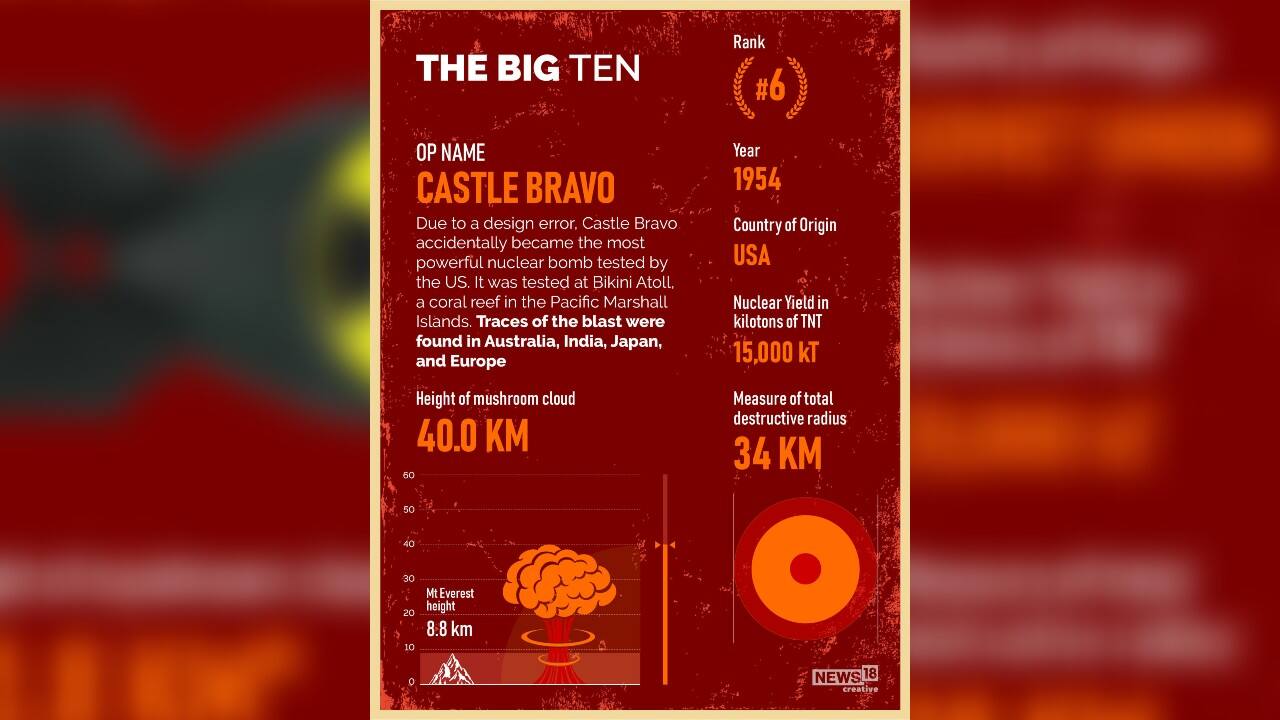 Due to a design error, Castle Bravo accidentally became the most powerful nuclear bomb tested by the US. It was tested at Bikini Atoll, a coral reef in the Pacific Marshall Islands.