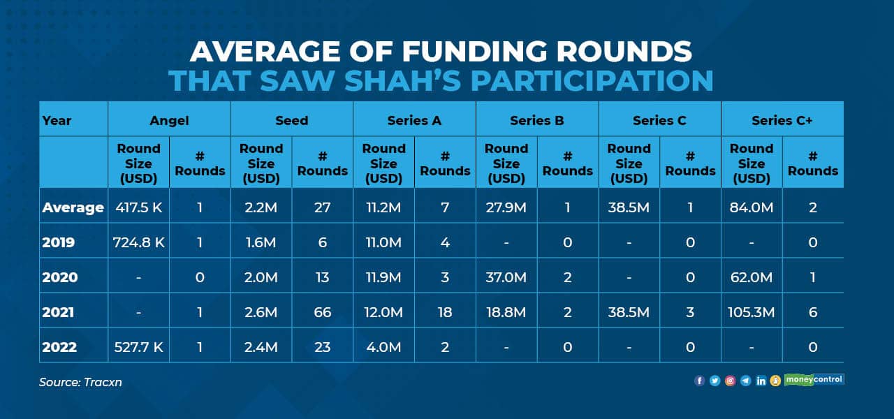 Average of funding rounds that saw Shah's participation