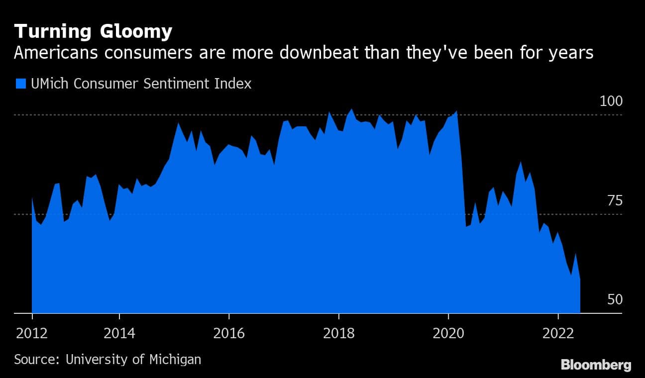 Turning Gloomy | Americans consumers are more downbeat than they've been for years