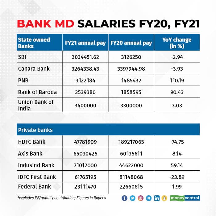 Bank MD salaries FY20, FY21