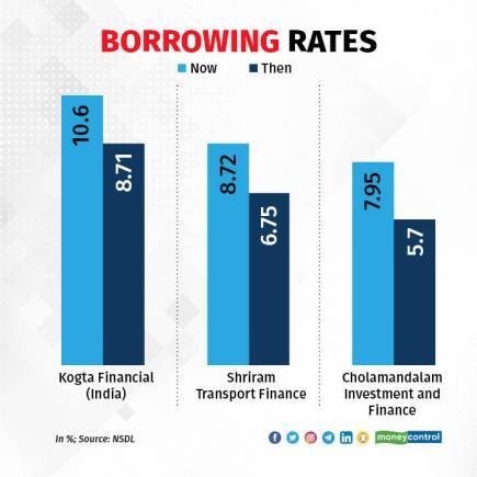 Borrowing rates R