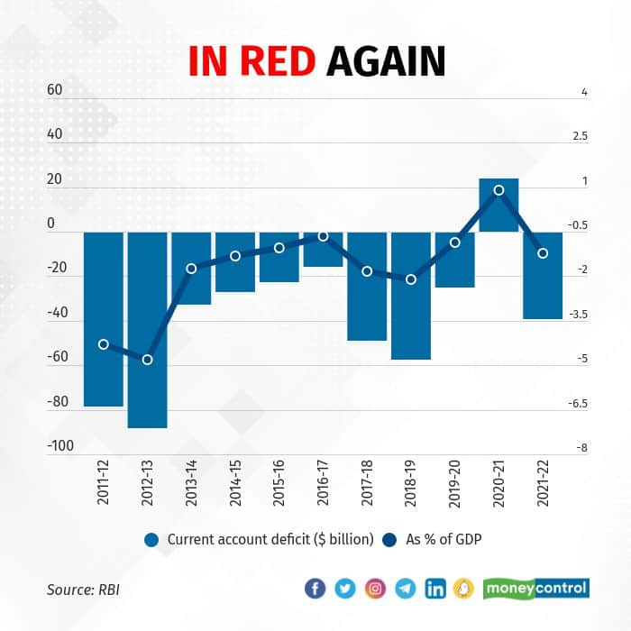 chart-indian-trade-deficit-widens-statista