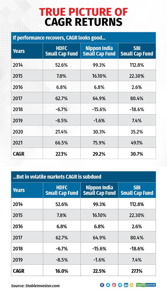 Why Your Mutual Fund s CAGR Return May Hide Its True Performance