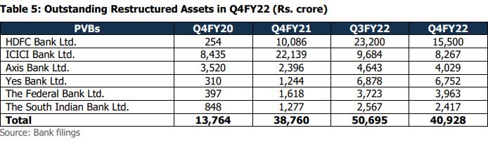 Private banks restructured advances