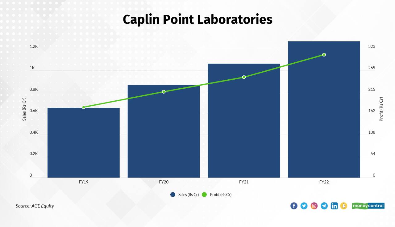 Caplin Point Laboratories Ltd. | Over the last three years, the stock has risen 68 percent —to Rs 767 on June 06, 2022 from Rs 458 on June 06, 2019. According to the Bloomberg consensus rating, the stock has an upside potential of about 20 percent, with a target price of Rs 923. For Moneycontrol SWOT analysis click here