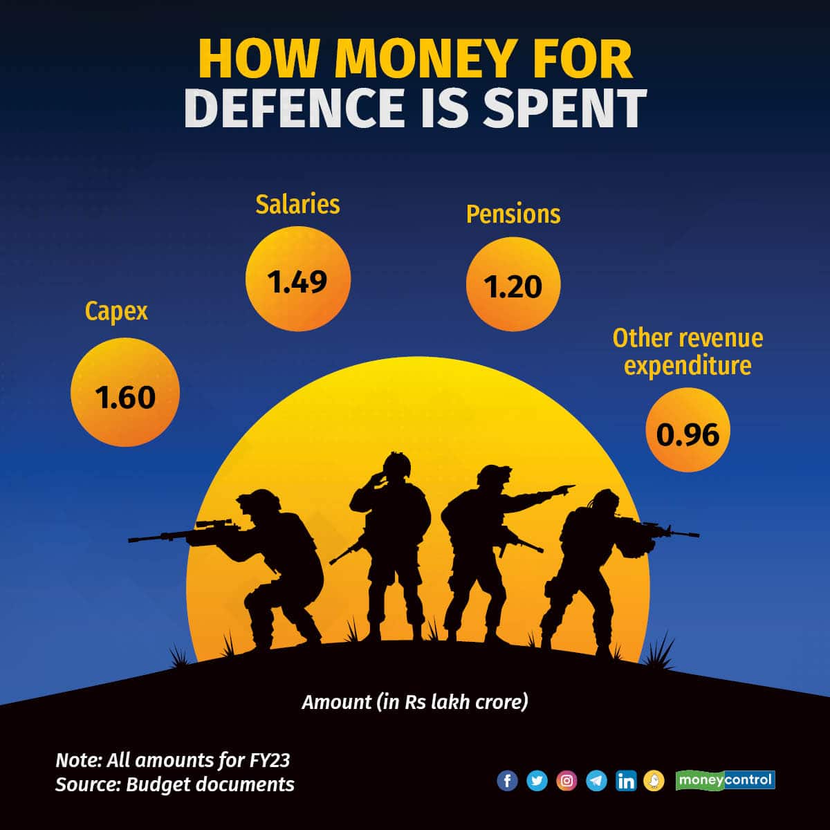 Chart 1 for defence how MoD money is spent