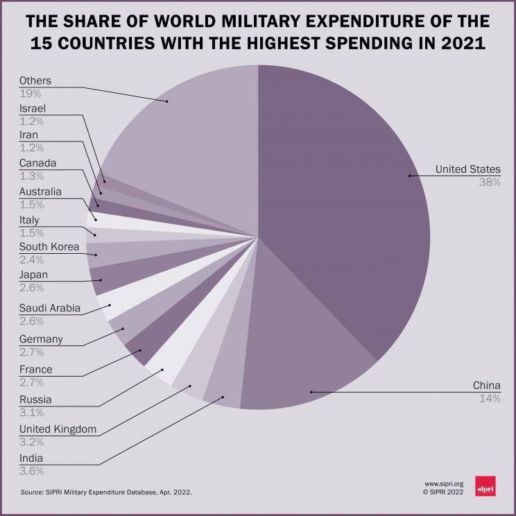 In Charts | How fiscal, defence realities pushed government to tread ...