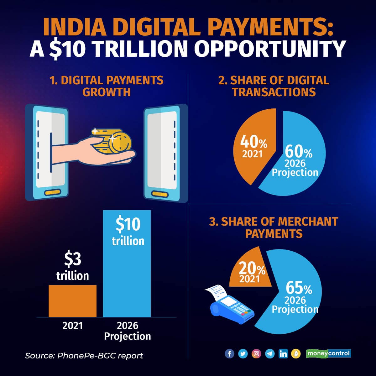 Indian digital payments industry to more than triple to $10 trillion by ...