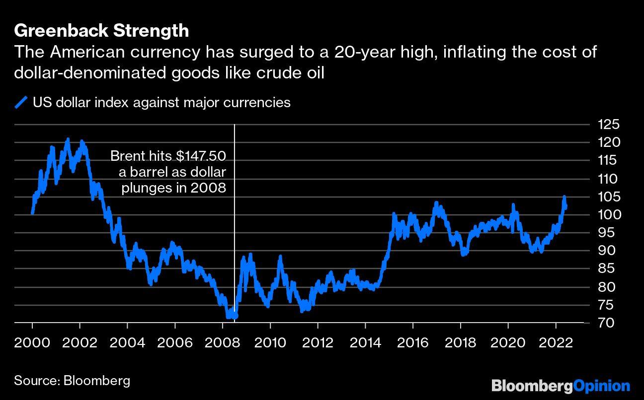 Greenback Strength | The American currency has surged to a 20-year high, inflating the cost of dollar-denominated goods like crude oil