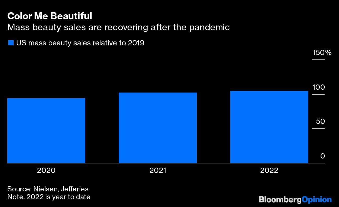 Color Me Beautiful | Mass beauty sales are recovering after the pandemic