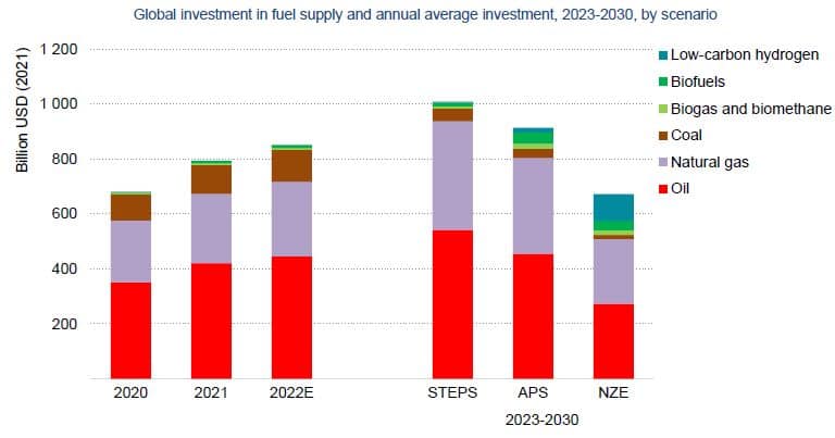 Oil and gas are receiving less investment than they'll need this decade under most IEA scenarios. Coal is getting more. Source: International Energy Agency