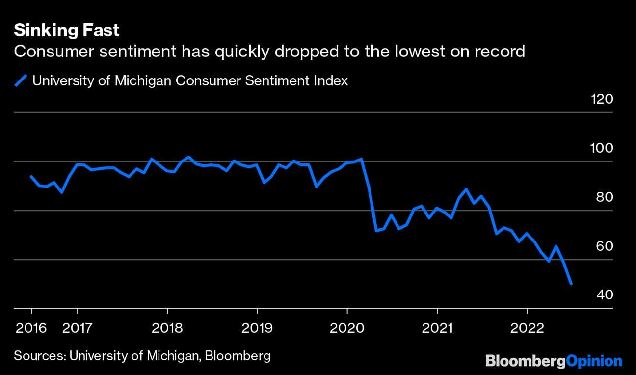 Sinking Fast | Consumer sentiment has quickly dropped to the lowest on record