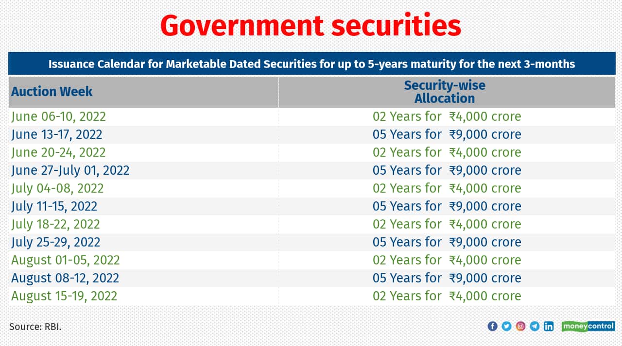 Government securities (g-secs) are debt instruments issued by the RBI on behalf of the Central Government. State governments also raise money by issuing such instruments, which are called State Development Loans. Treasury bills (T-Bills) are short-term instruments with a maturity of 3, 6 and 12 months, while dated g-secs have a maturity period of 6 months to 40 years. Since the Government of India backs these bonds, they are virtually credit-risk-free investments. However, these bonds are exposed to interest rate risks, which can be avoided if held till maturity. Retail investors can buy these bonds either offline or online. Recently, the RBI launched a Retail Direct platform for retail investors. Under the scheme, investors can buy g-secs at primary issuance, that is, when a bond is first issued by the government. Or, they can participate in the secondary market, which is called the NDS OM (Negotiated Dealing System Order Matching). The other ways to invest directly in g-secs is through a trading and Demat account, which can be opened at any bank or NBFC in India. Retail investors can buy government bonds from stockbrokers and place bids online on the goBID web portal or the NSE goBID mobile application. “Investors in government securities should be prepared to hold on to investments till maturity. Secondary market liquidity can be a challenge. Five-year government securities look better compared to longer tenure securities given their attractive yields compared to 10-year bonds,” says Parul Maheshwari, a Mumbai-based Certified Financial Planner. Investors can also consider gilt mutual fund schemes, which are a more convenient and tax efficient way to invest in g-secs.