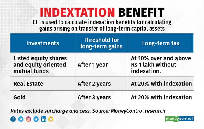 With the help of CII values, you can figure out the actual gains net of inflation made on transfer of assets such as equity, real estate and gold.