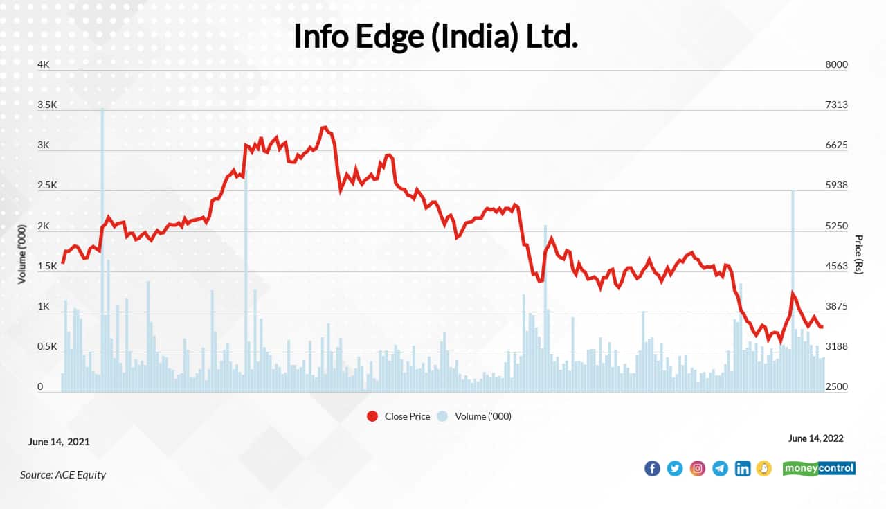 Info Edge| The stock has fallen about 52 percent from its 52-week high of Rs 7,463 to Rs 3604 on June 14. According to Bloomberg's consensus rating, the stock has an upside potential of about 30 percent, with the target price of Rs 4,668 . 