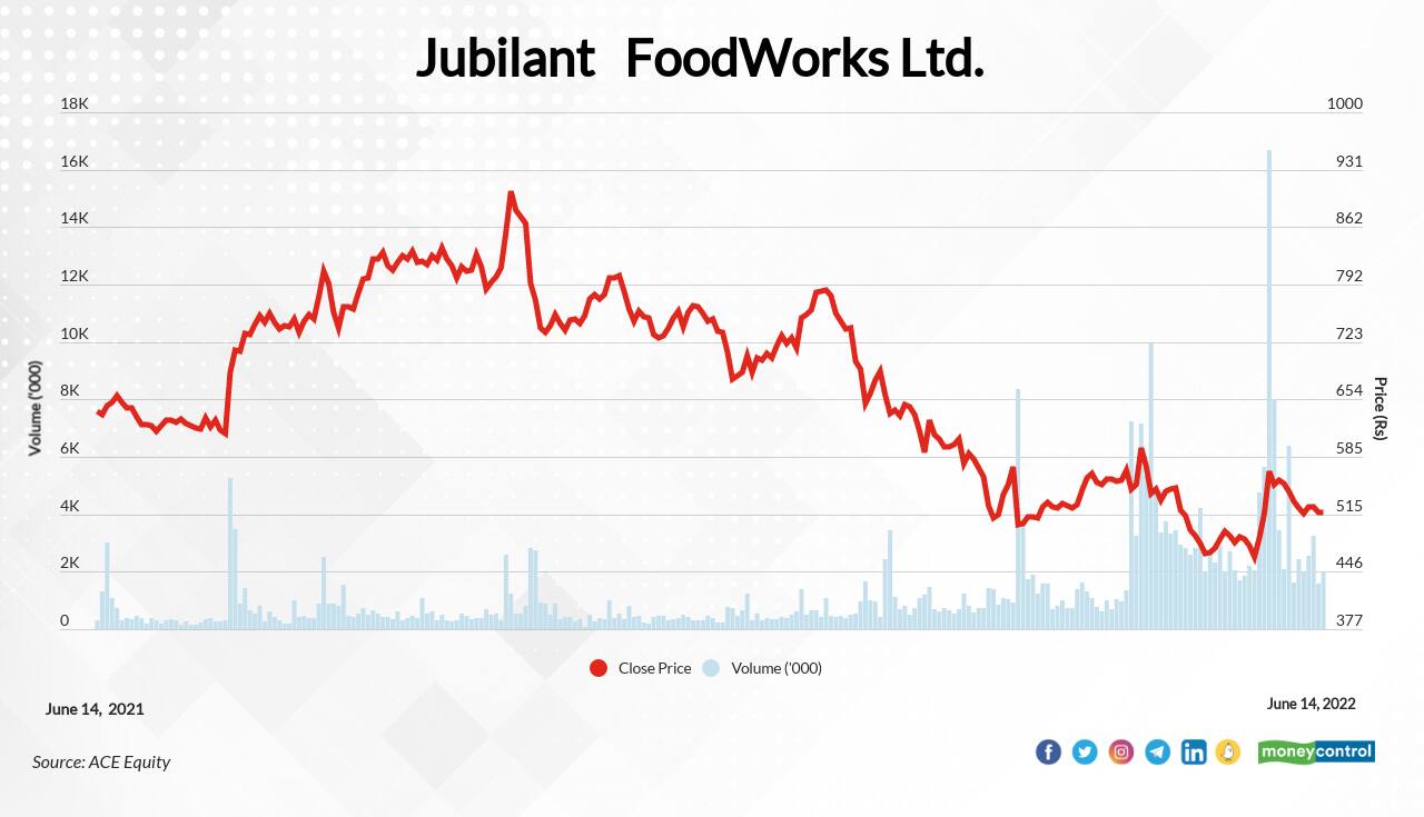 Jubilant Foodwork| The stock has fallen about 44 percent from its 52-week high of Rs 915 to Rs 517 on June 14. According to Bloomberg's consensus rating, the stock has an upside potential of about 26 percent, with the target price of Rs 653. 