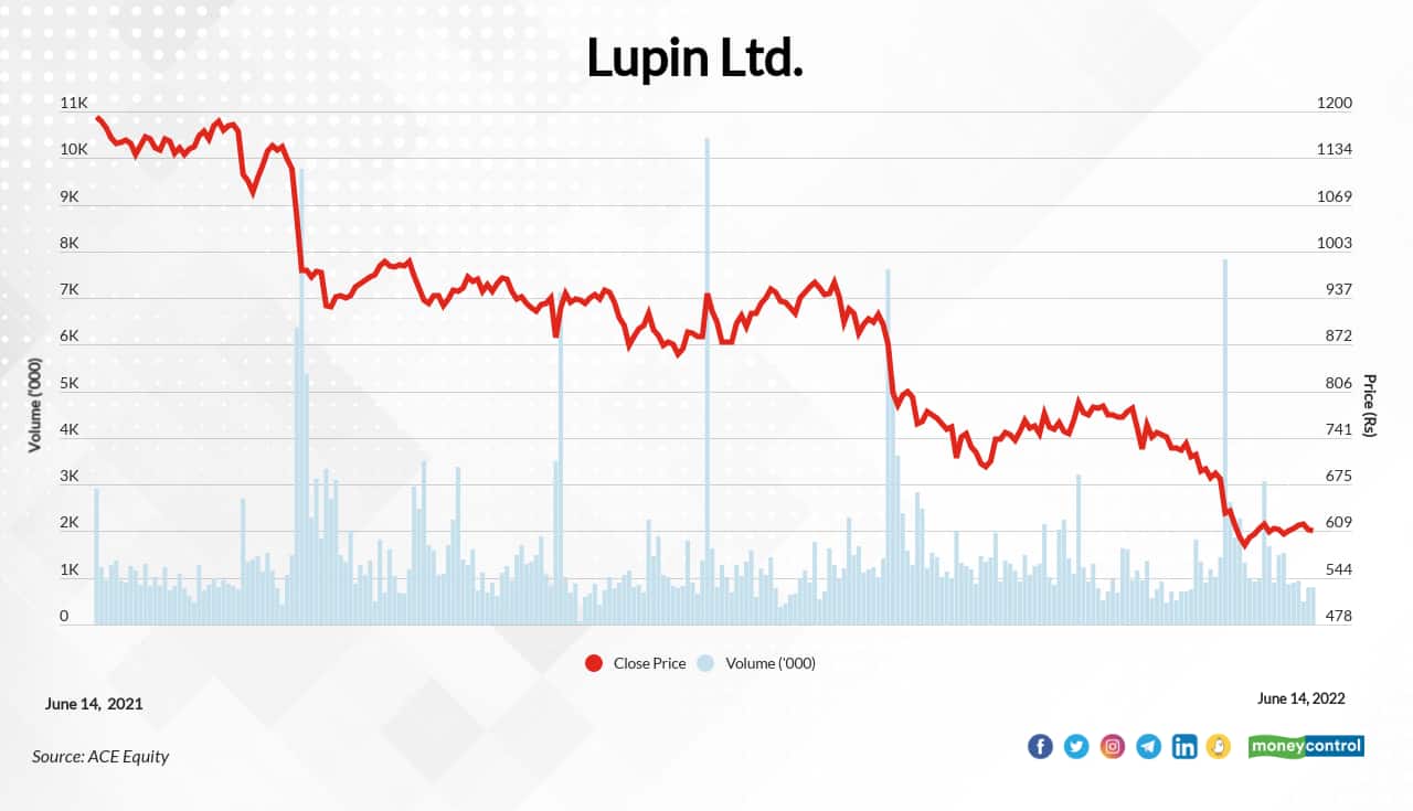 Lupin Ltd| The stock has fallen about 50 percent from its 52-week high of Rs            1,206 to Rs                      609 on June 14. According to Bloomberg's consensus rating, the stock has an upside potential of about 13 percent, with the target price of Rs                688.