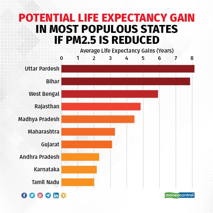 Potential life expectancy gain in most populous states